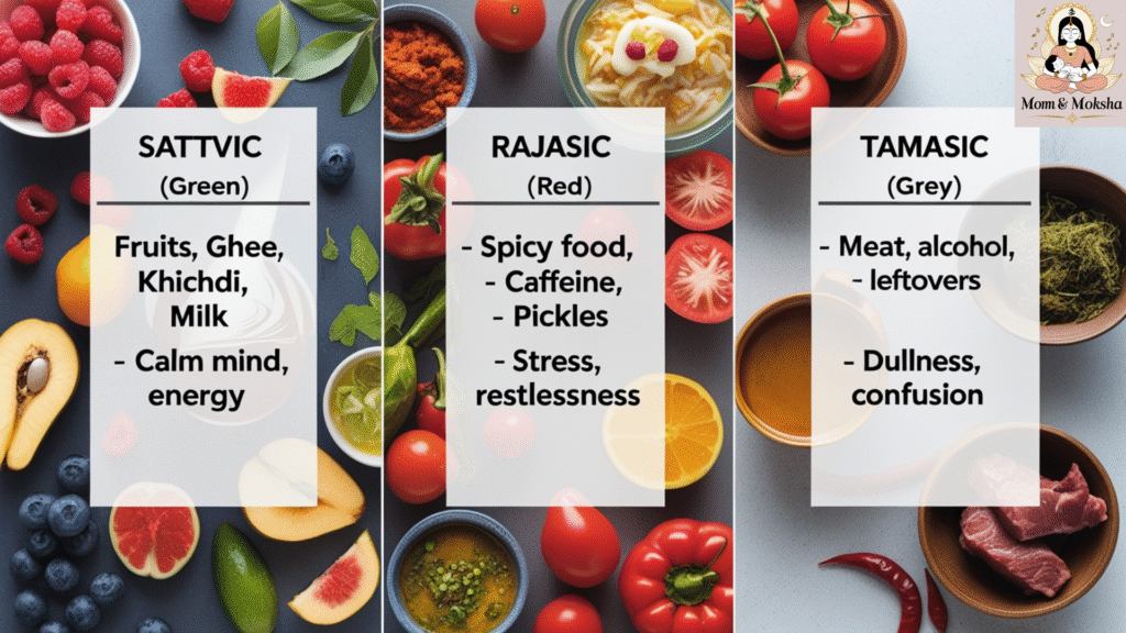 "Infographic showing Sattvic, Rajasic, and Tamasic foods with their mental and emotional effects based on Bhagavad Gita 17."